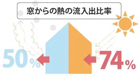 窓からの熱の流入出比率は流出が50％、流入が74％に及ぶ