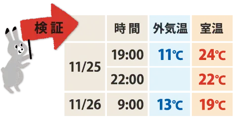 温度の経過表